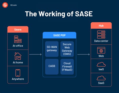 sase explained|sase technology.